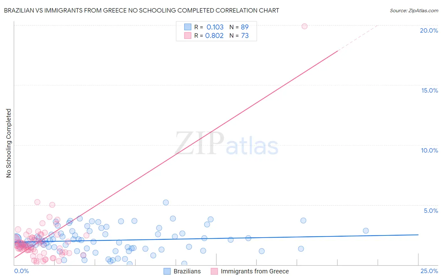 Brazilian vs Immigrants from Greece No Schooling Completed