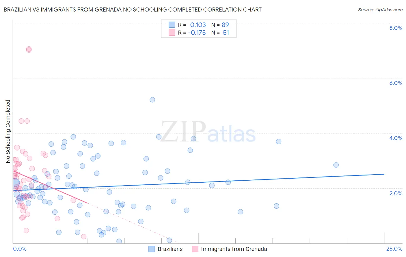 Brazilian vs Immigrants from Grenada No Schooling Completed