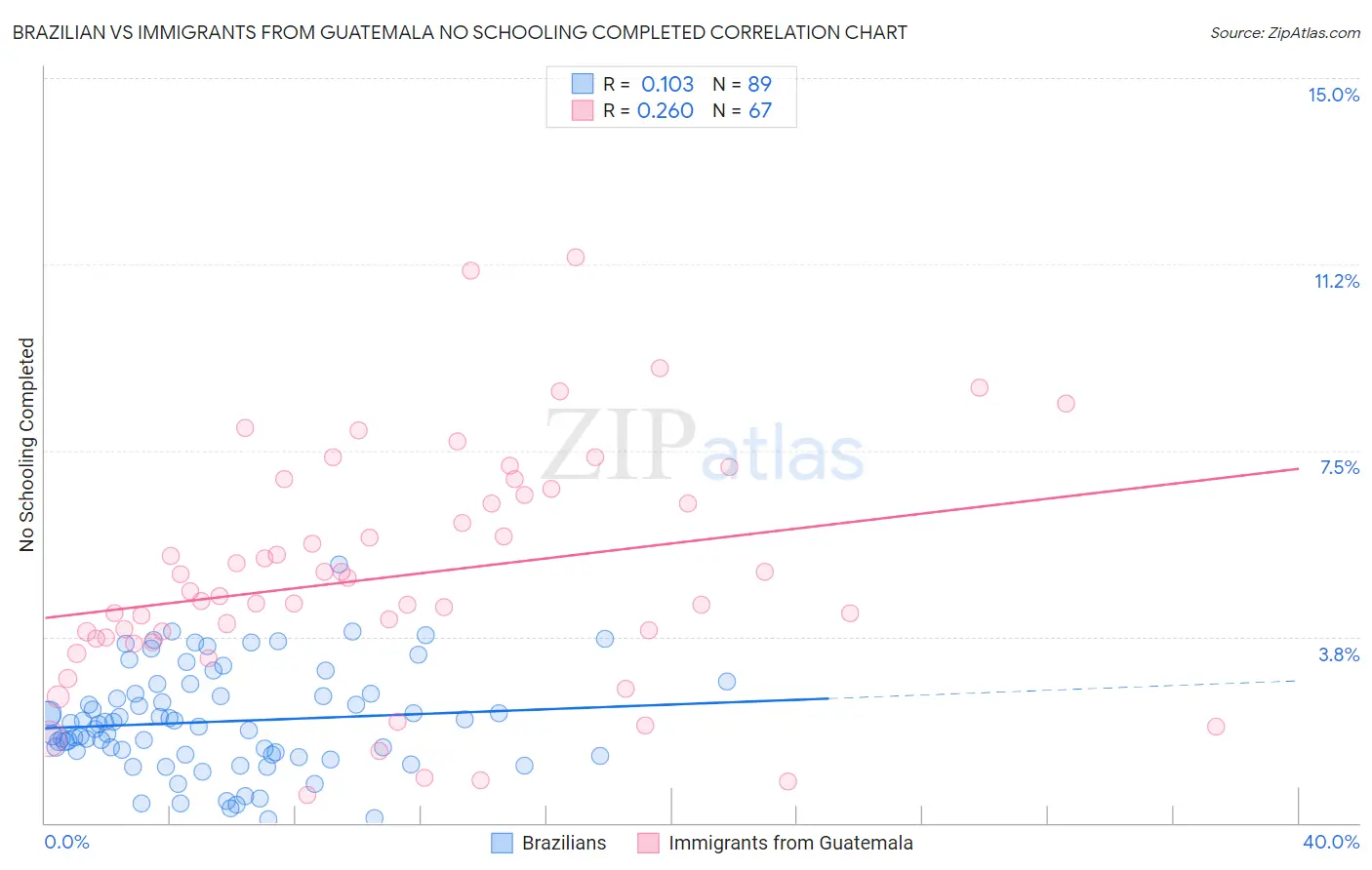Brazilian vs Immigrants from Guatemala No Schooling Completed