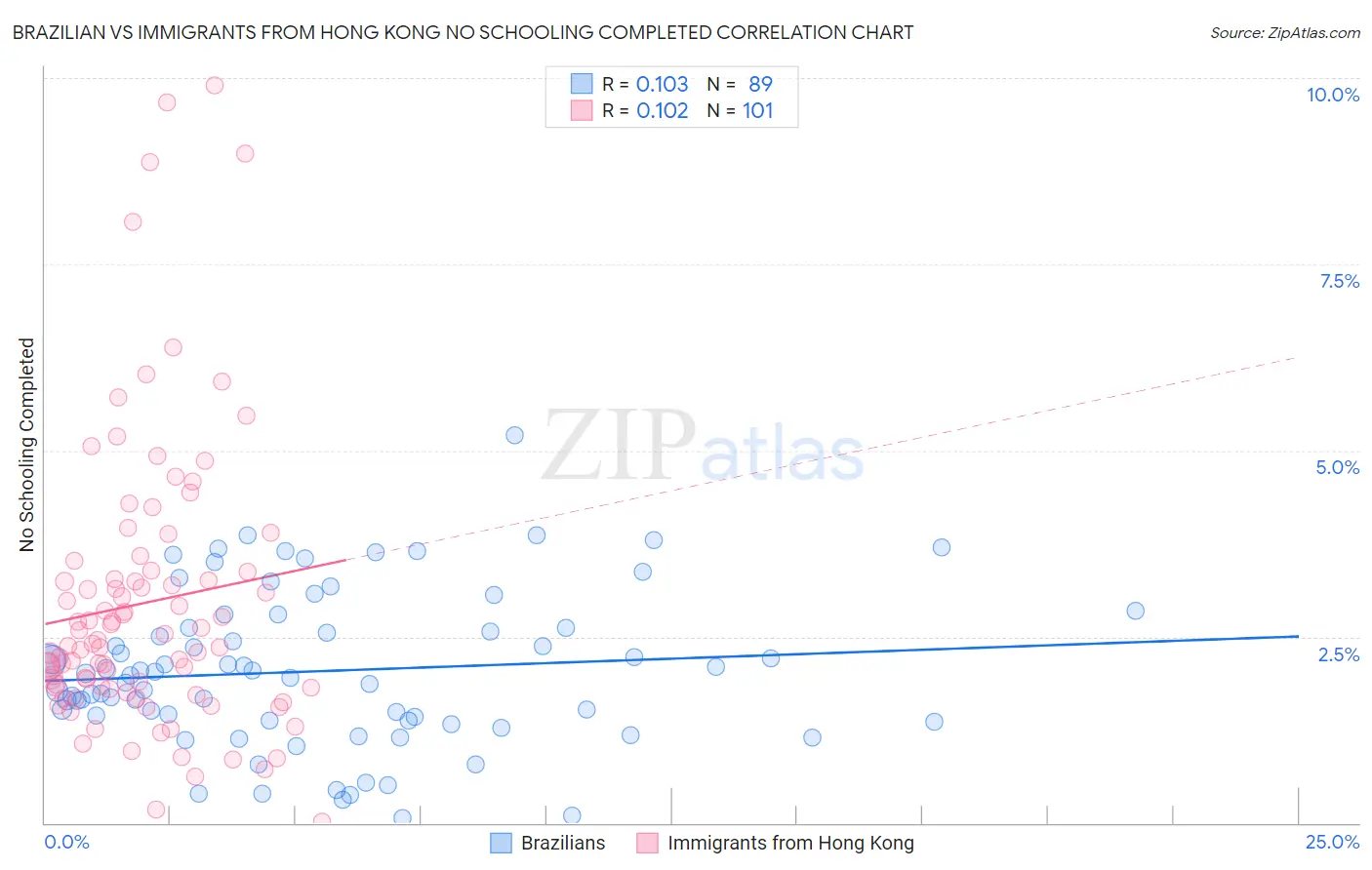 Brazilian vs Immigrants from Hong Kong No Schooling Completed