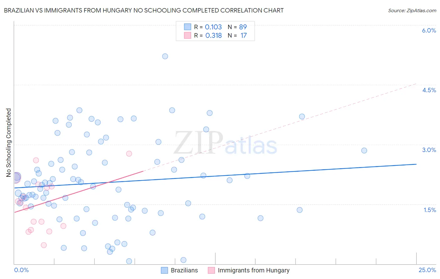 Brazilian vs Immigrants from Hungary No Schooling Completed