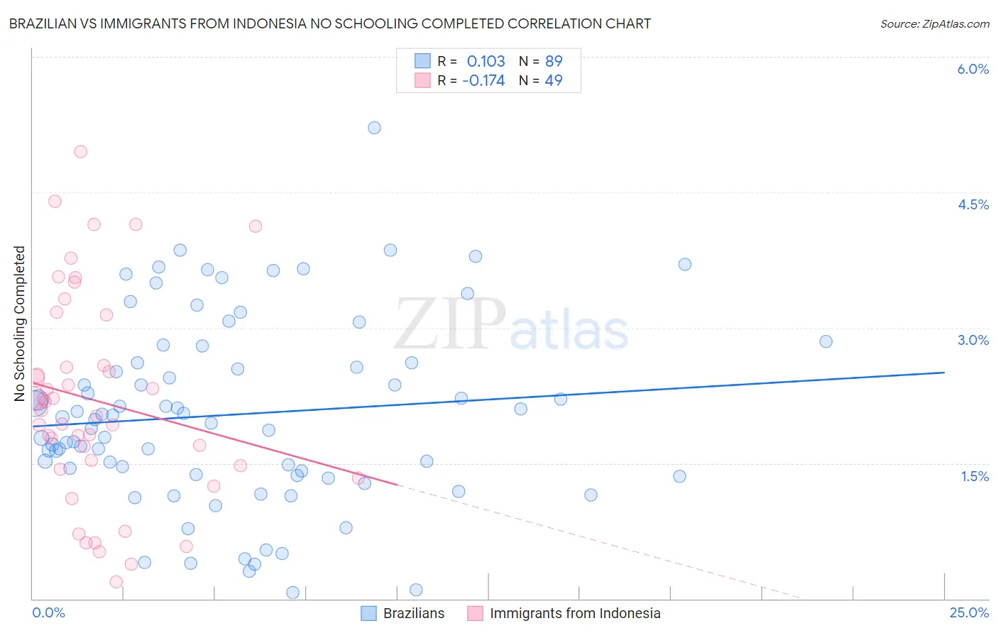 Brazilian vs Immigrants from Indonesia No Schooling Completed