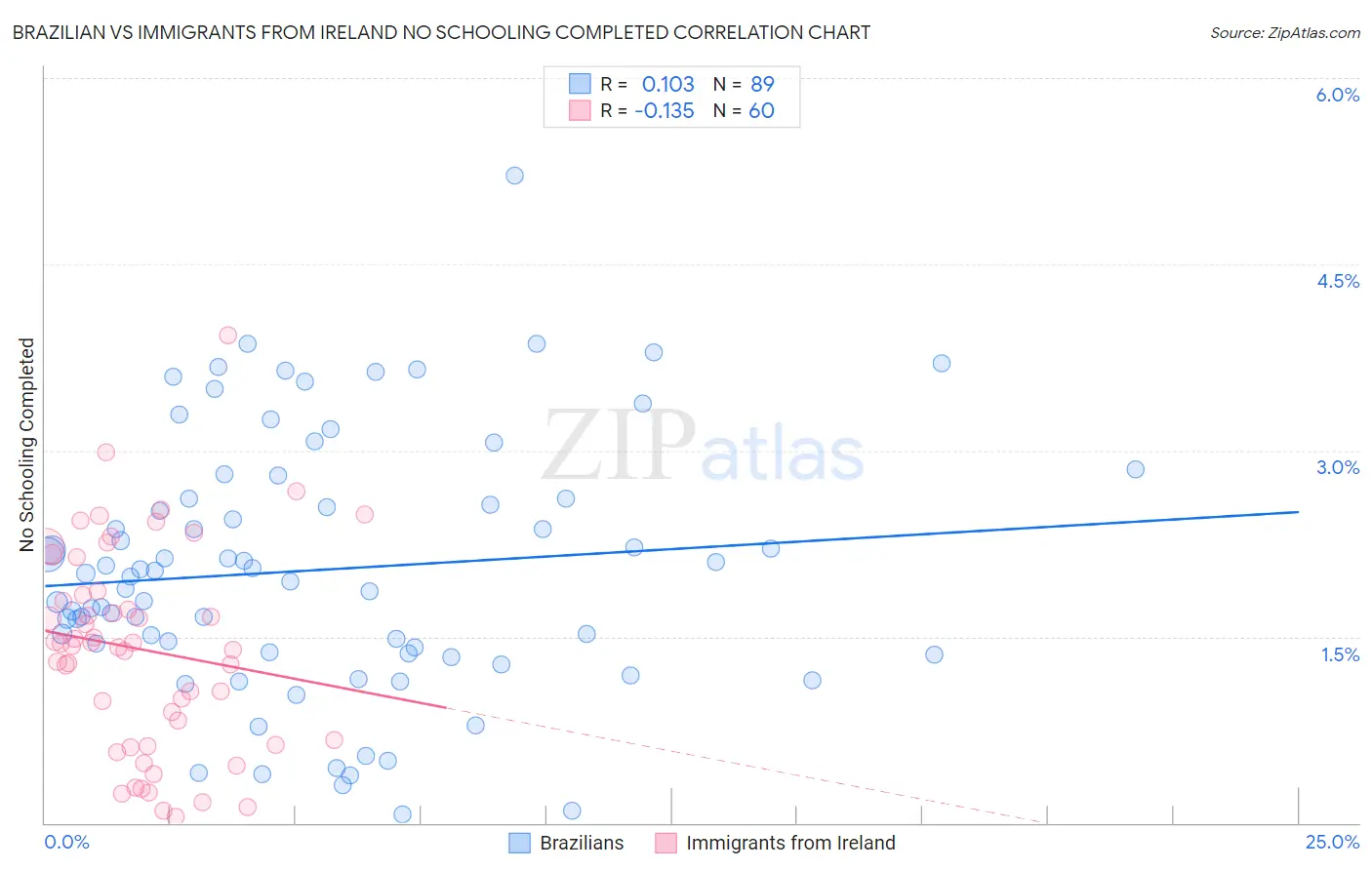 Brazilian vs Immigrants from Ireland No Schooling Completed