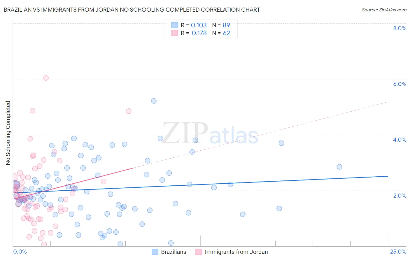 Brazilian vs Immigrants from Jordan No Schooling Completed