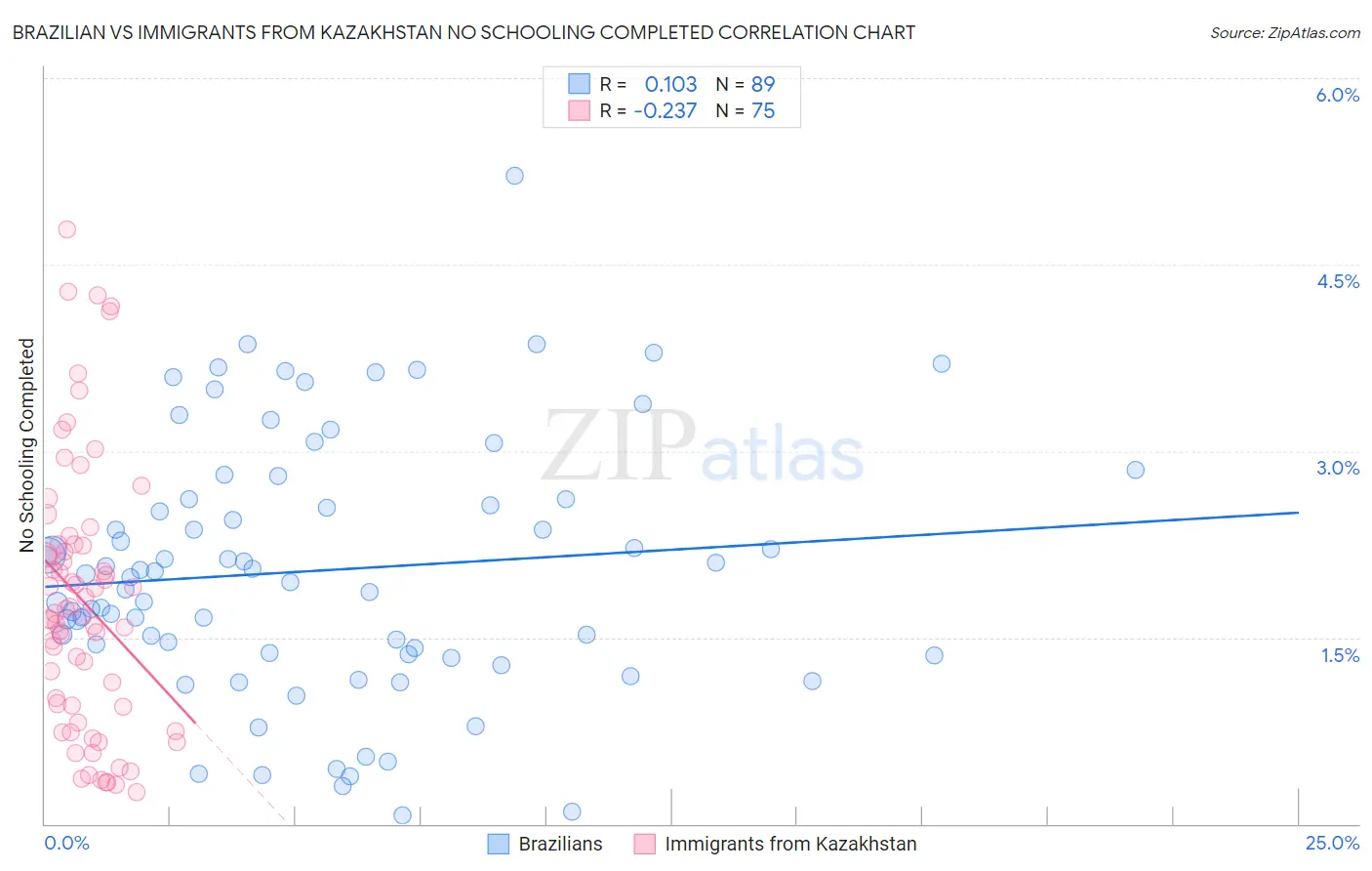 Brazilian vs Immigrants from Kazakhstan No Schooling Completed