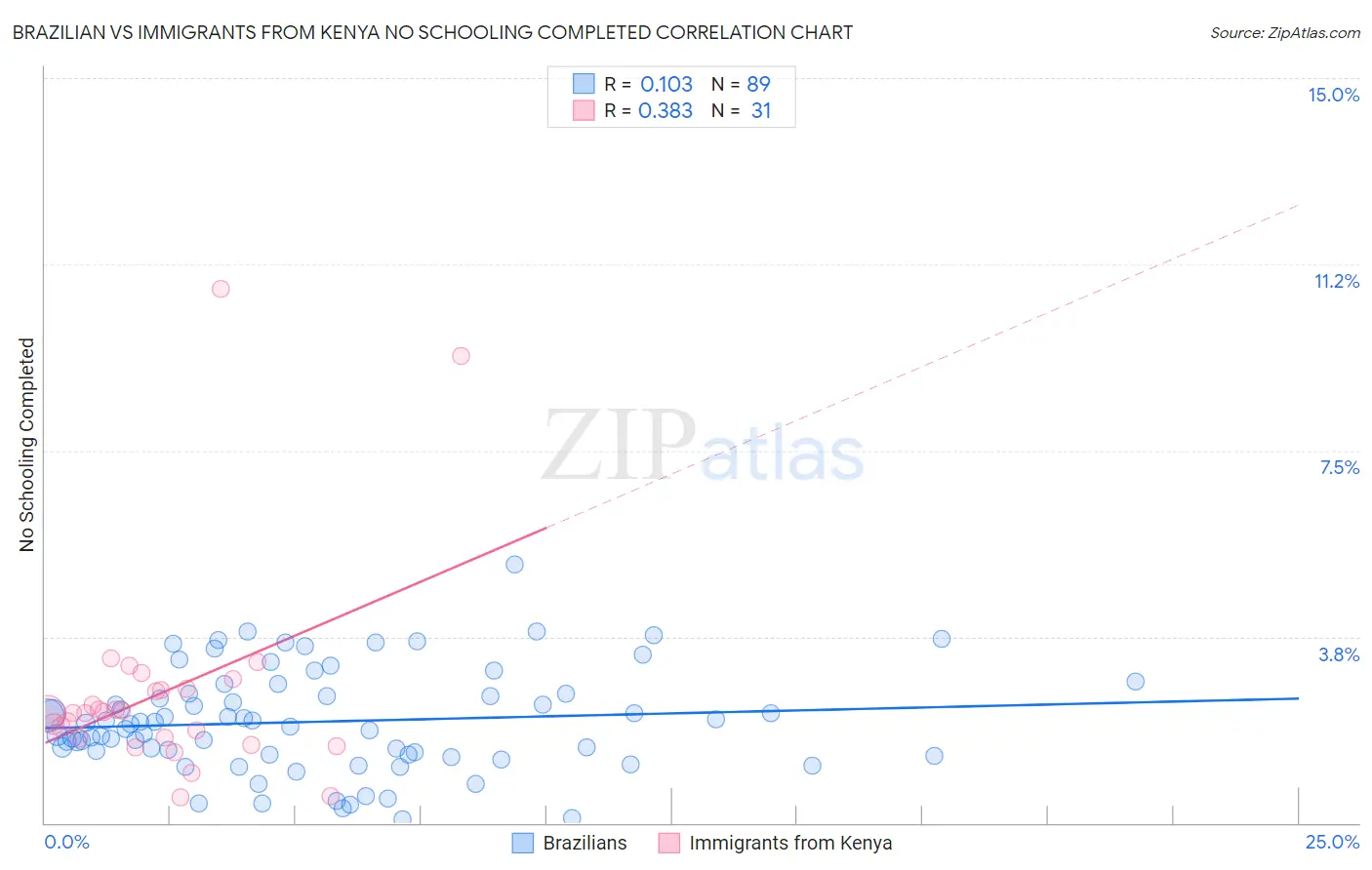 Brazilian vs Immigrants from Kenya No Schooling Completed