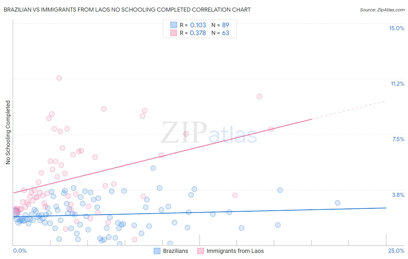 Brazilian vs Immigrants from Laos No Schooling Completed