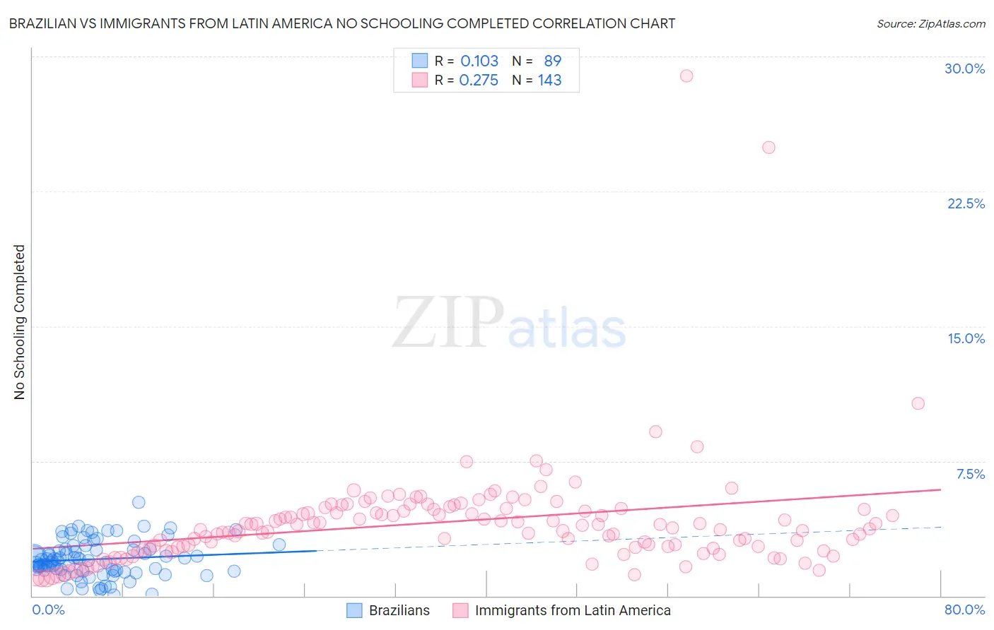 Brazilian vs Immigrants from Latin America No Schooling Completed