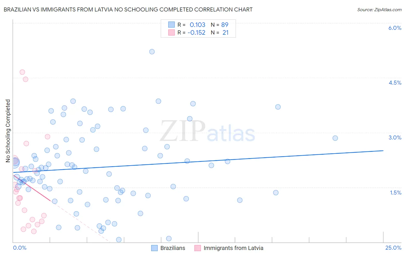 Brazilian vs Immigrants from Latvia No Schooling Completed