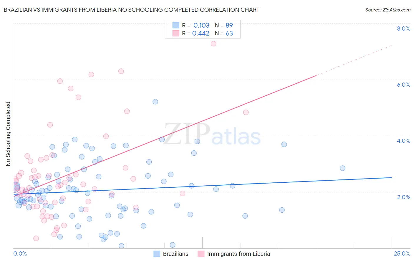 Brazilian vs Immigrants from Liberia No Schooling Completed