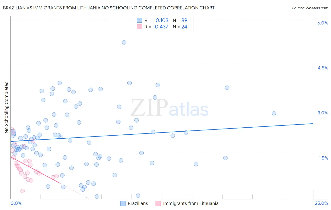 Brazilian vs Immigrants from Lithuania No Schooling Completed