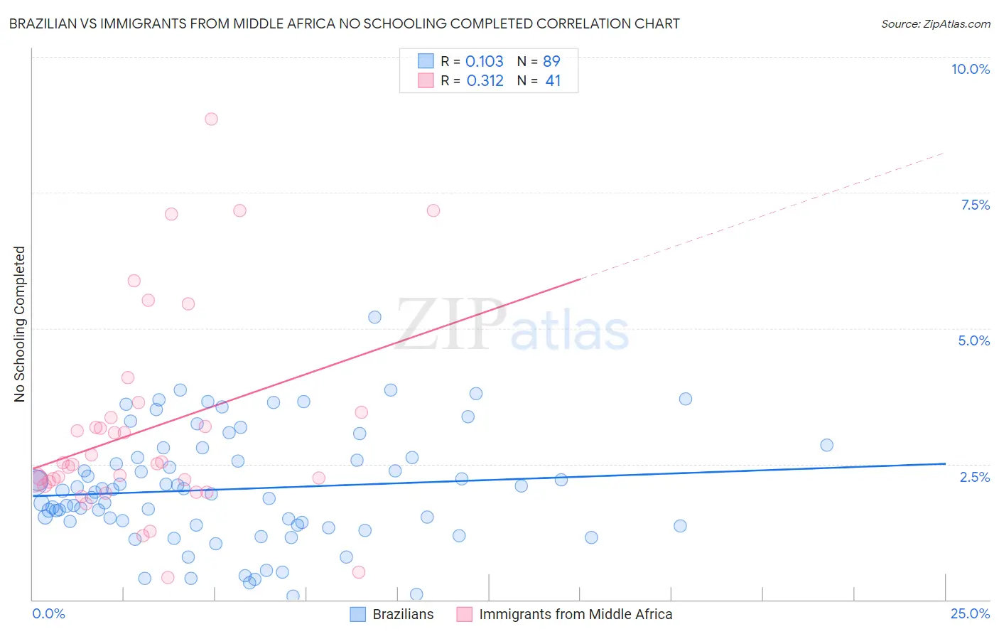 Brazilian vs Immigrants from Middle Africa No Schooling Completed