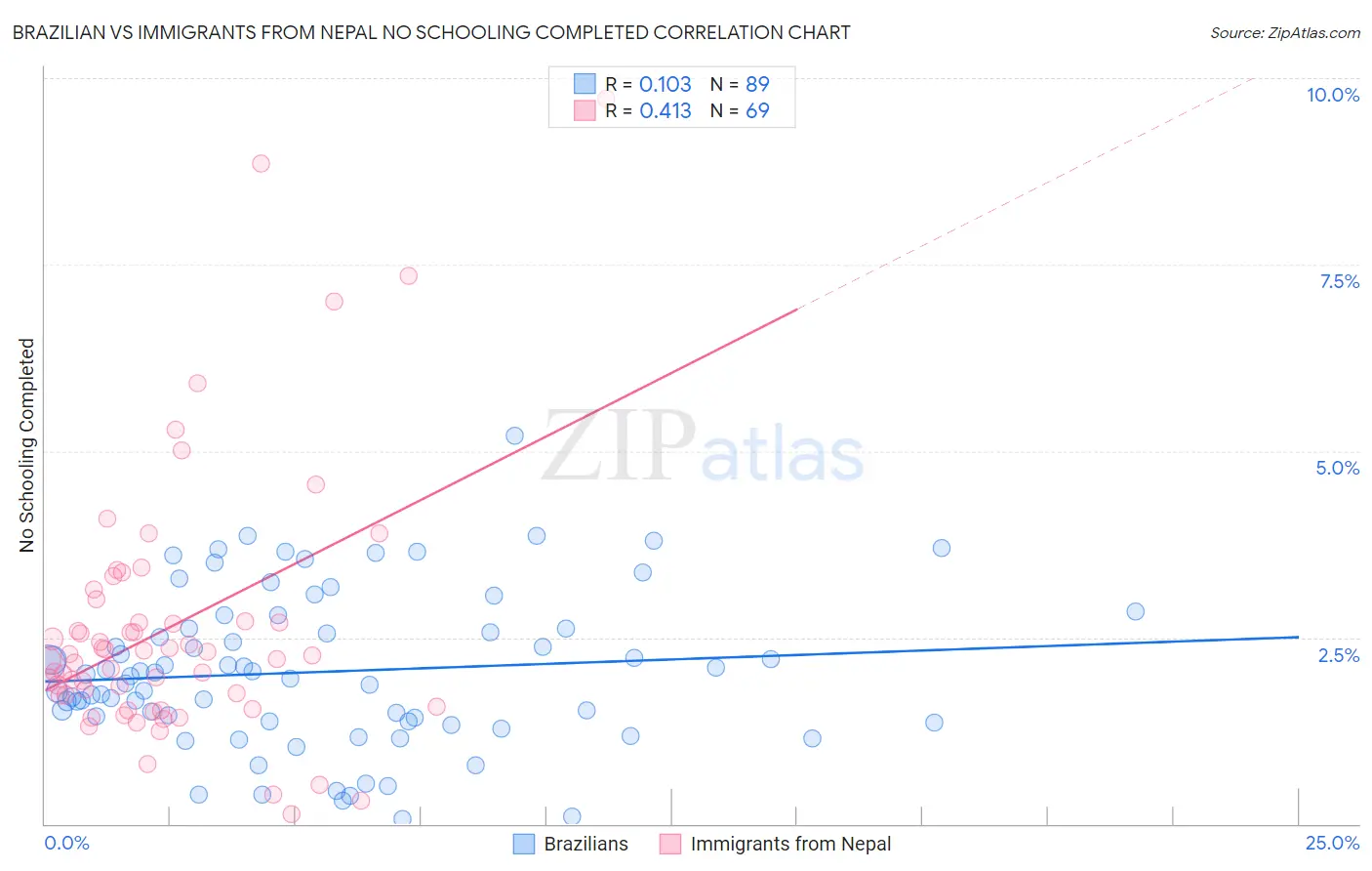 Brazilian vs Immigrants from Nepal No Schooling Completed