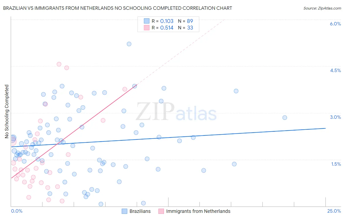 Brazilian vs Immigrants from Netherlands No Schooling Completed