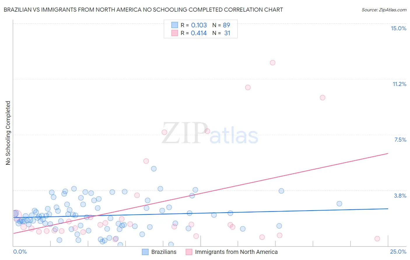 Brazilian vs Immigrants from North America No Schooling Completed