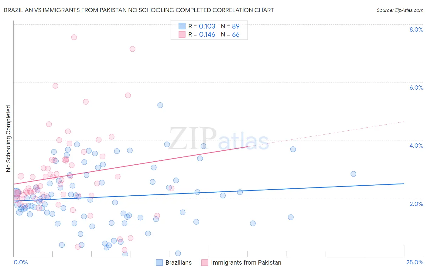 Brazilian vs Immigrants from Pakistan No Schooling Completed