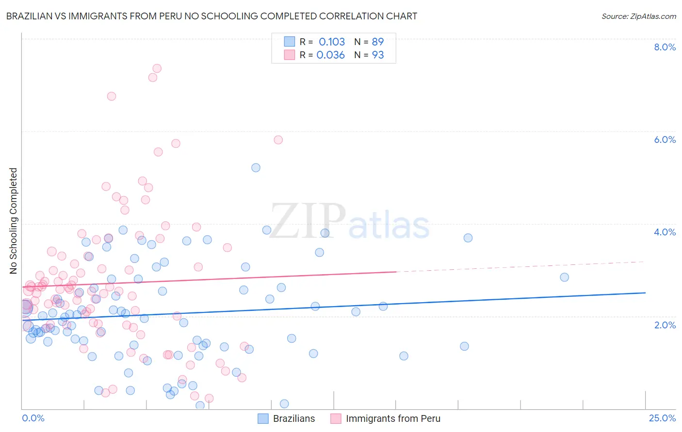 Brazilian vs Immigrants from Peru No Schooling Completed