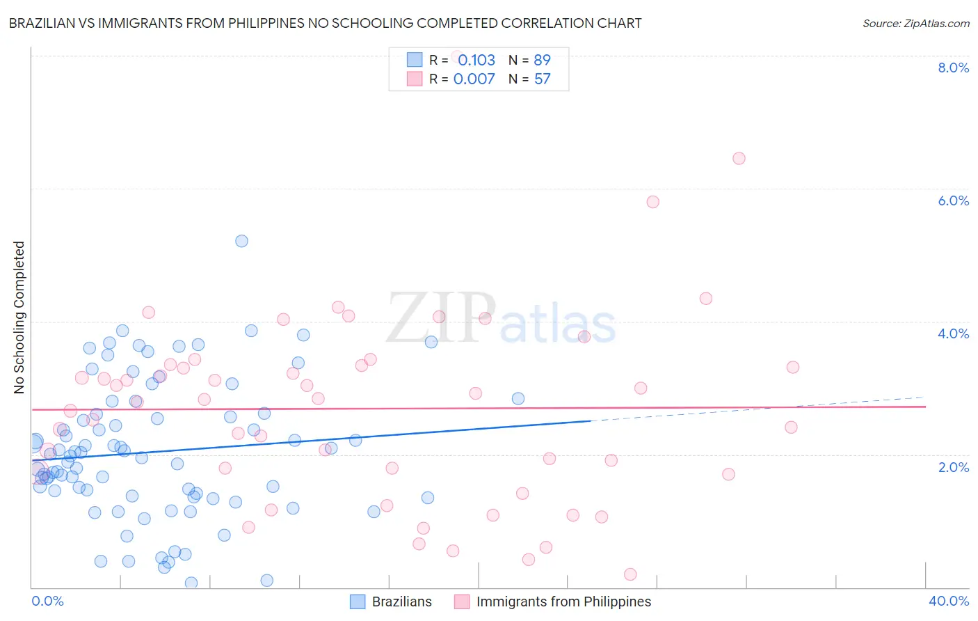 Brazilian vs Immigrants from Philippines No Schooling Completed