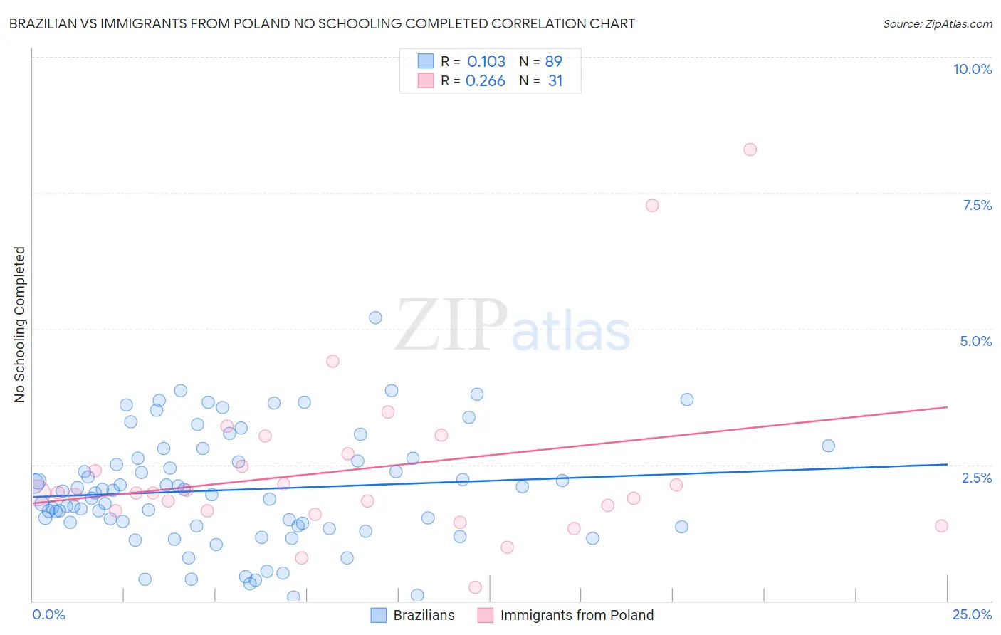 Brazilian vs Immigrants from Poland No Schooling Completed