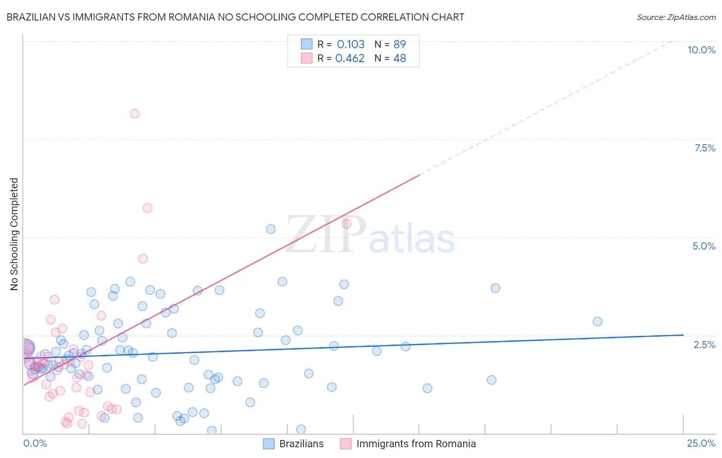 Brazilian vs Immigrants from Romania No Schooling Completed