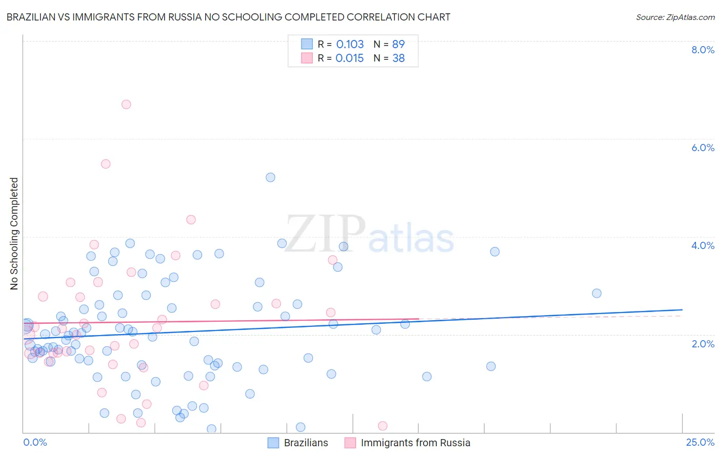 Brazilian vs Immigrants from Russia No Schooling Completed