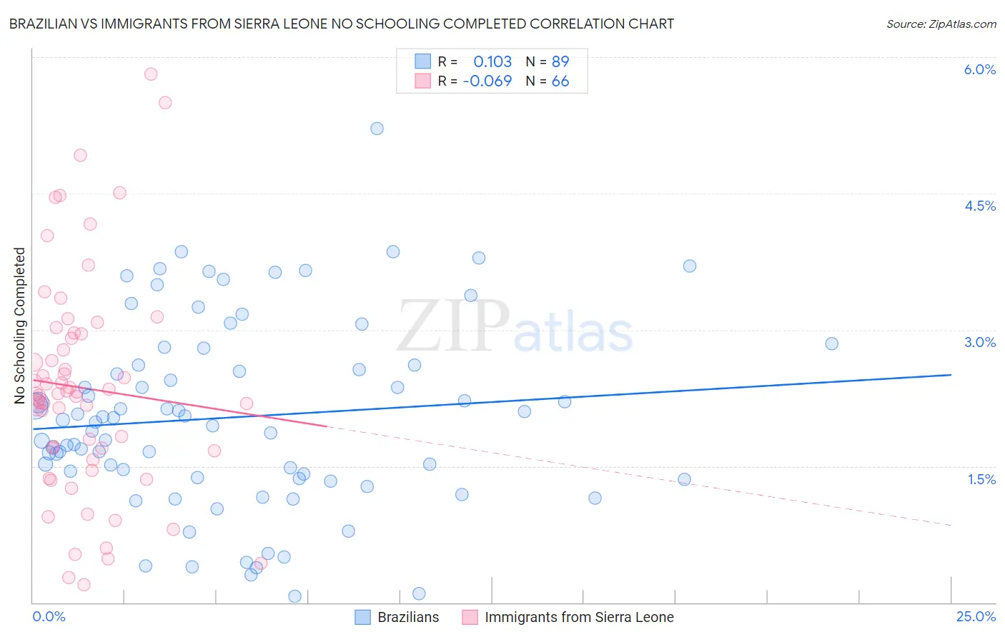 Brazilian vs Immigrants from Sierra Leone No Schooling Completed