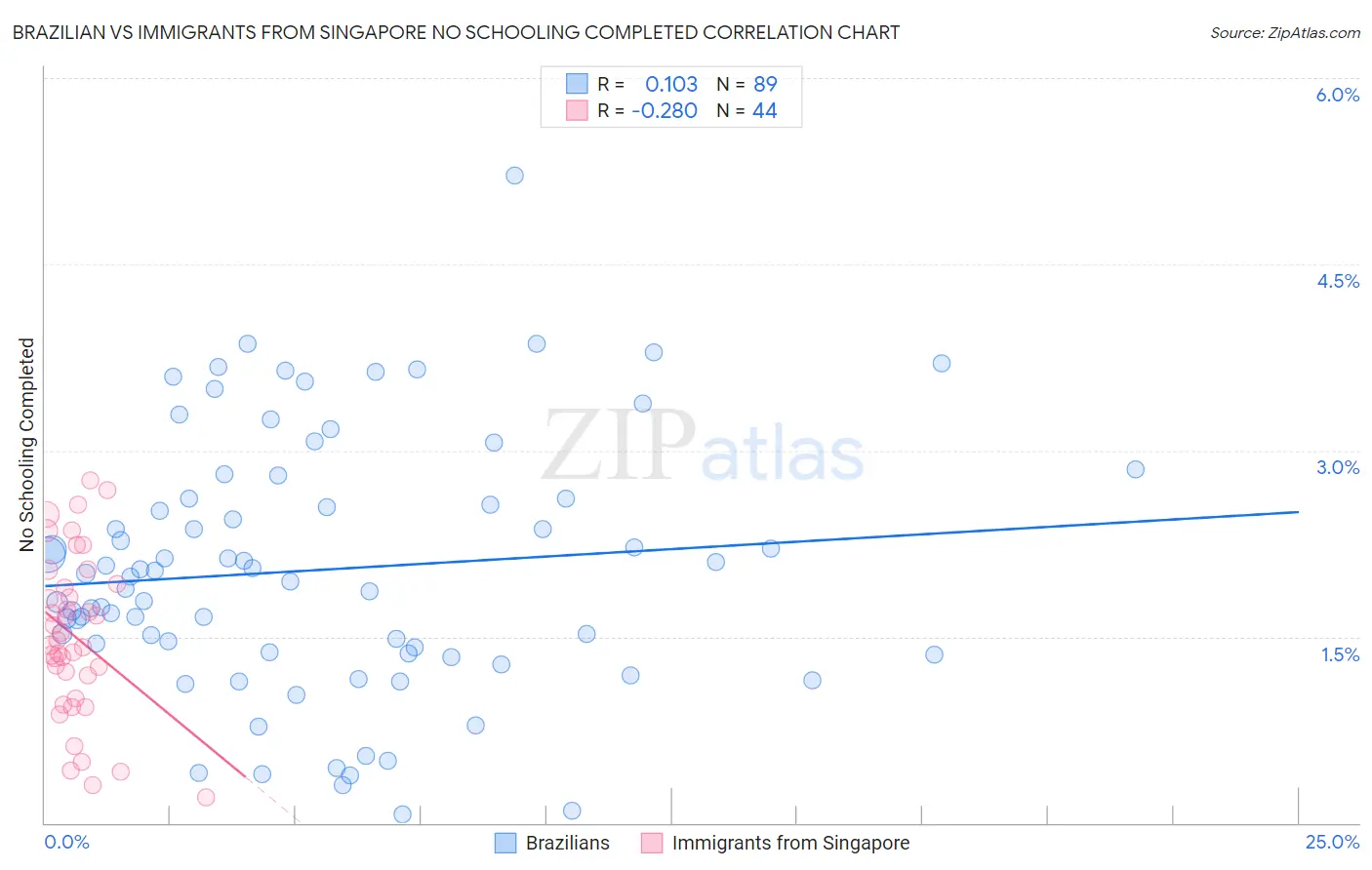 Brazilian vs Immigrants from Singapore No Schooling Completed