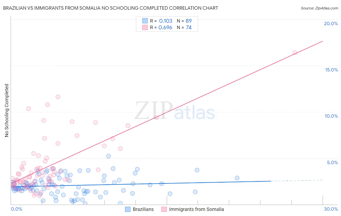 Brazilian vs Immigrants from Somalia No Schooling Completed