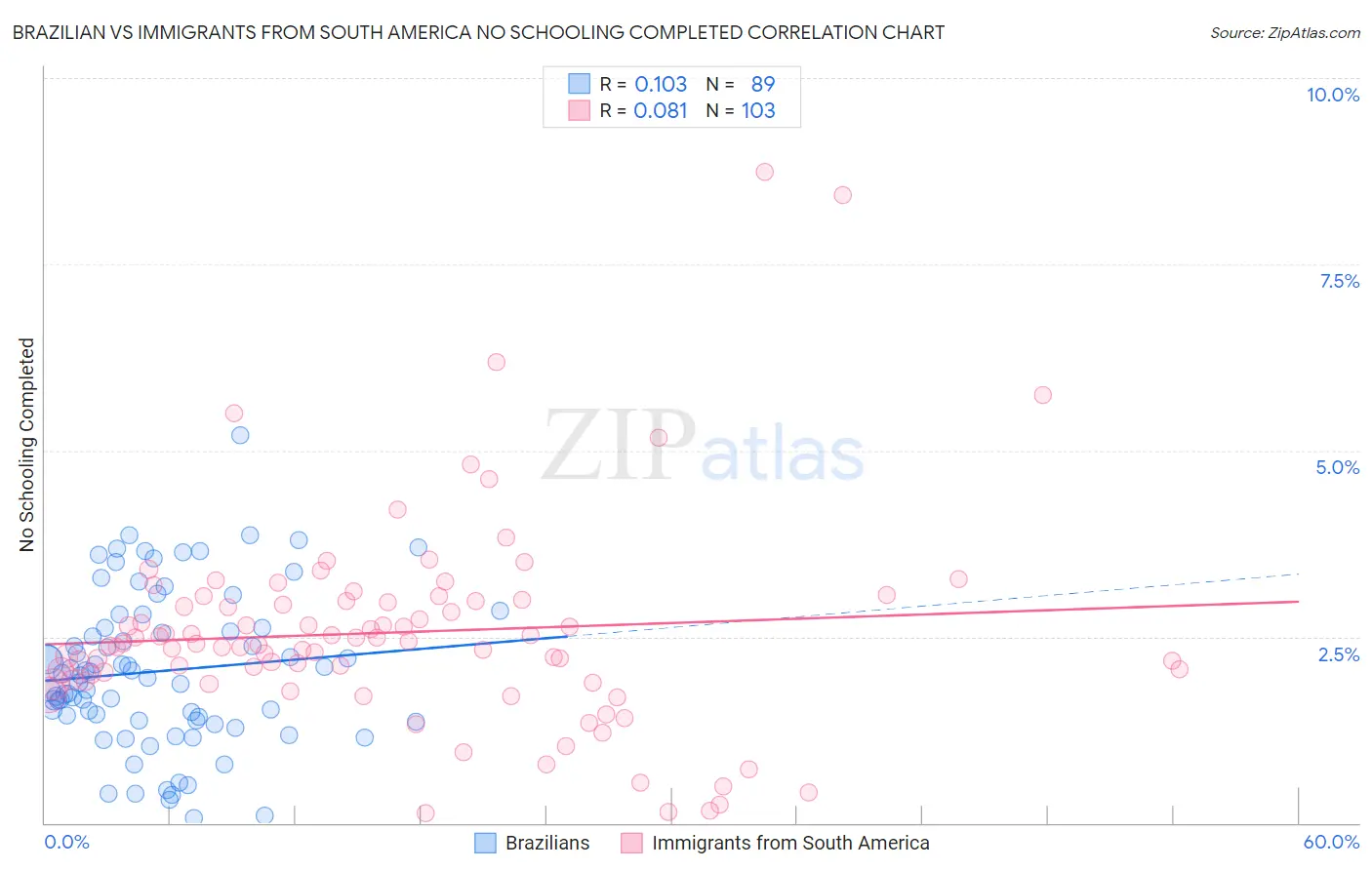 Brazilian vs Immigrants from South America No Schooling Completed