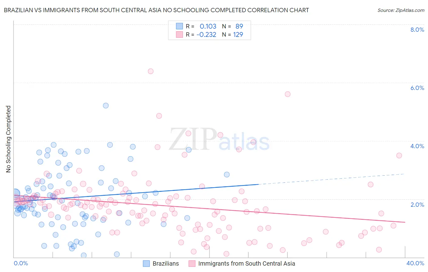 Brazilian vs Immigrants from South Central Asia No Schooling Completed