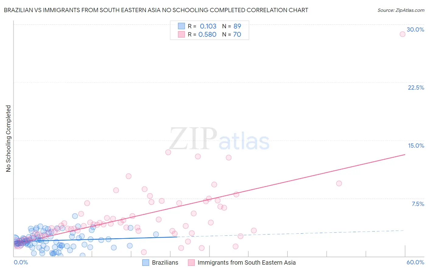 Brazilian vs Immigrants from South Eastern Asia No Schooling Completed