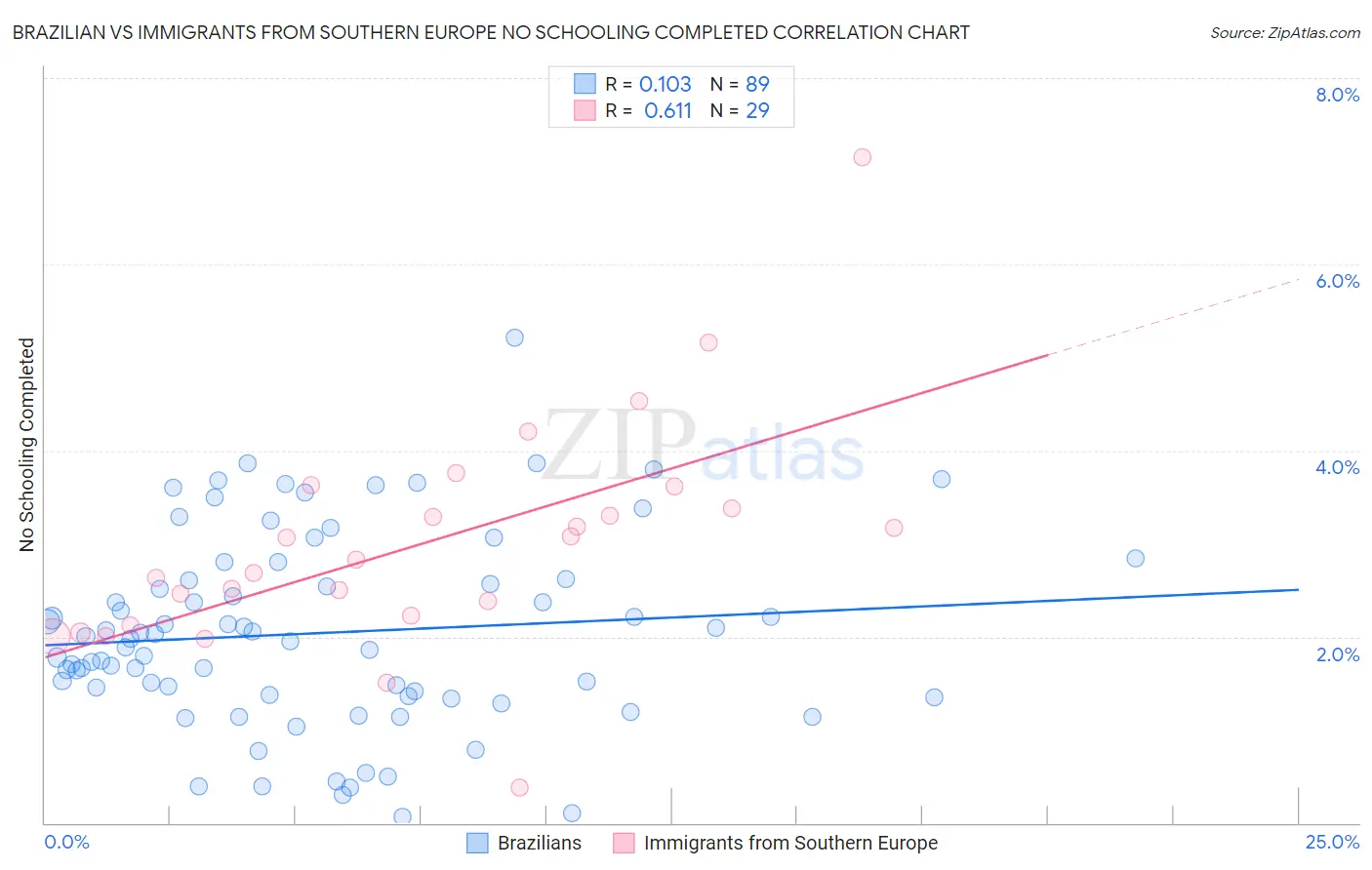 Brazilian vs Immigrants from Southern Europe No Schooling Completed