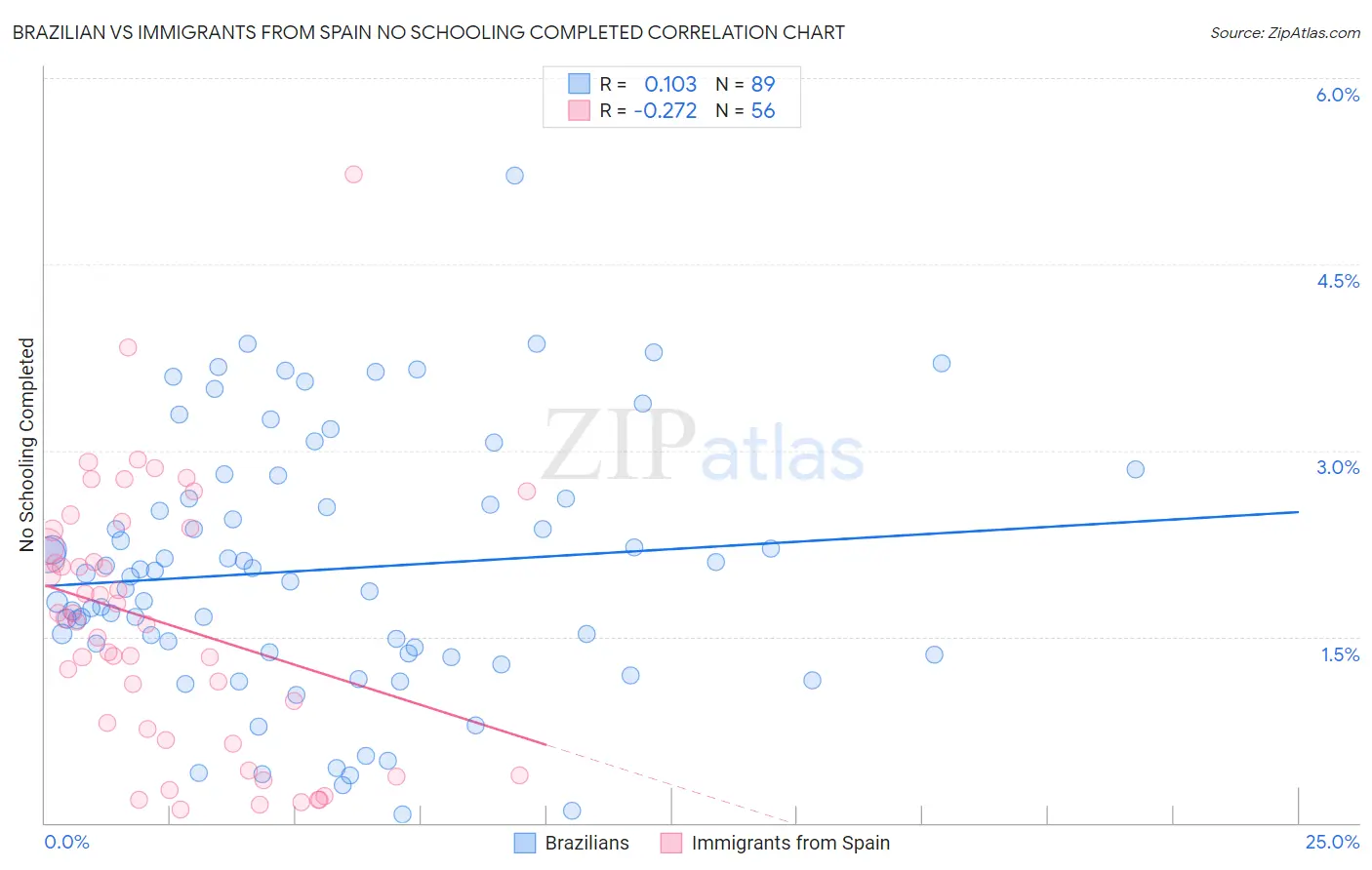 Brazilian vs Immigrants from Spain No Schooling Completed