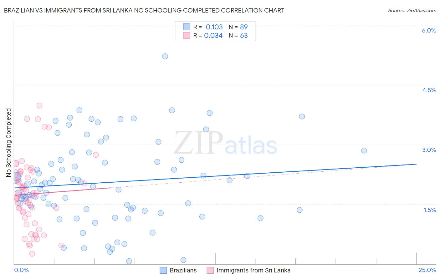 Brazilian vs Immigrants from Sri Lanka No Schooling Completed