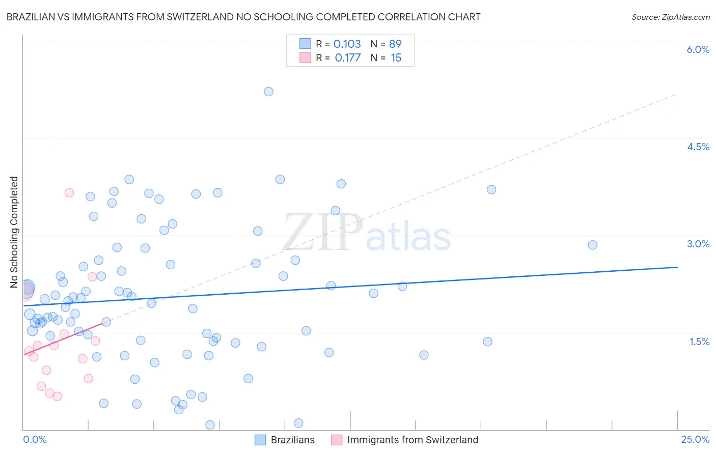Brazilian vs Immigrants from Switzerland No Schooling Completed