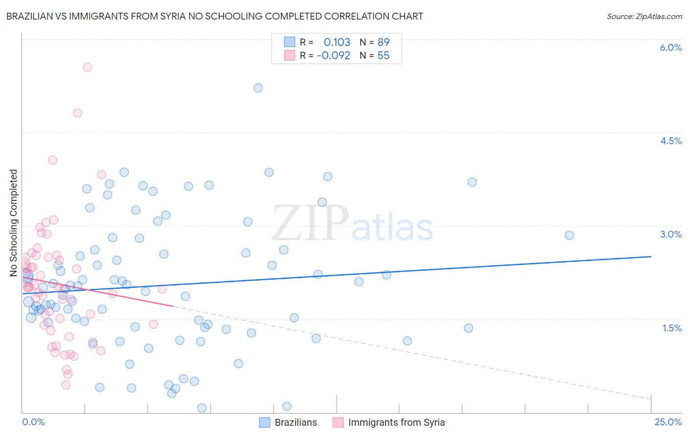 Brazilian vs Immigrants from Syria No Schooling Completed