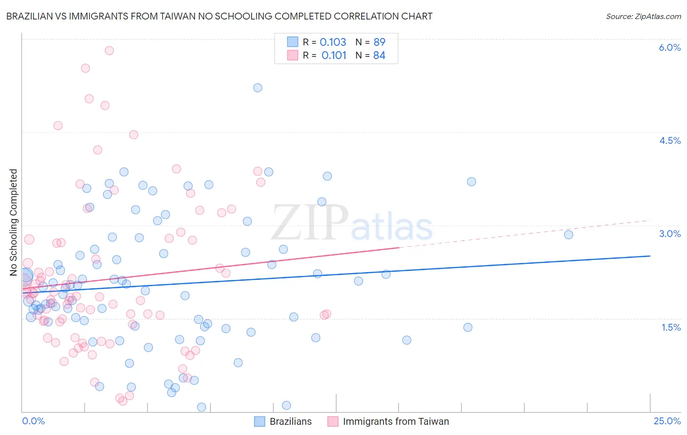 Brazilian vs Immigrants from Taiwan No Schooling Completed