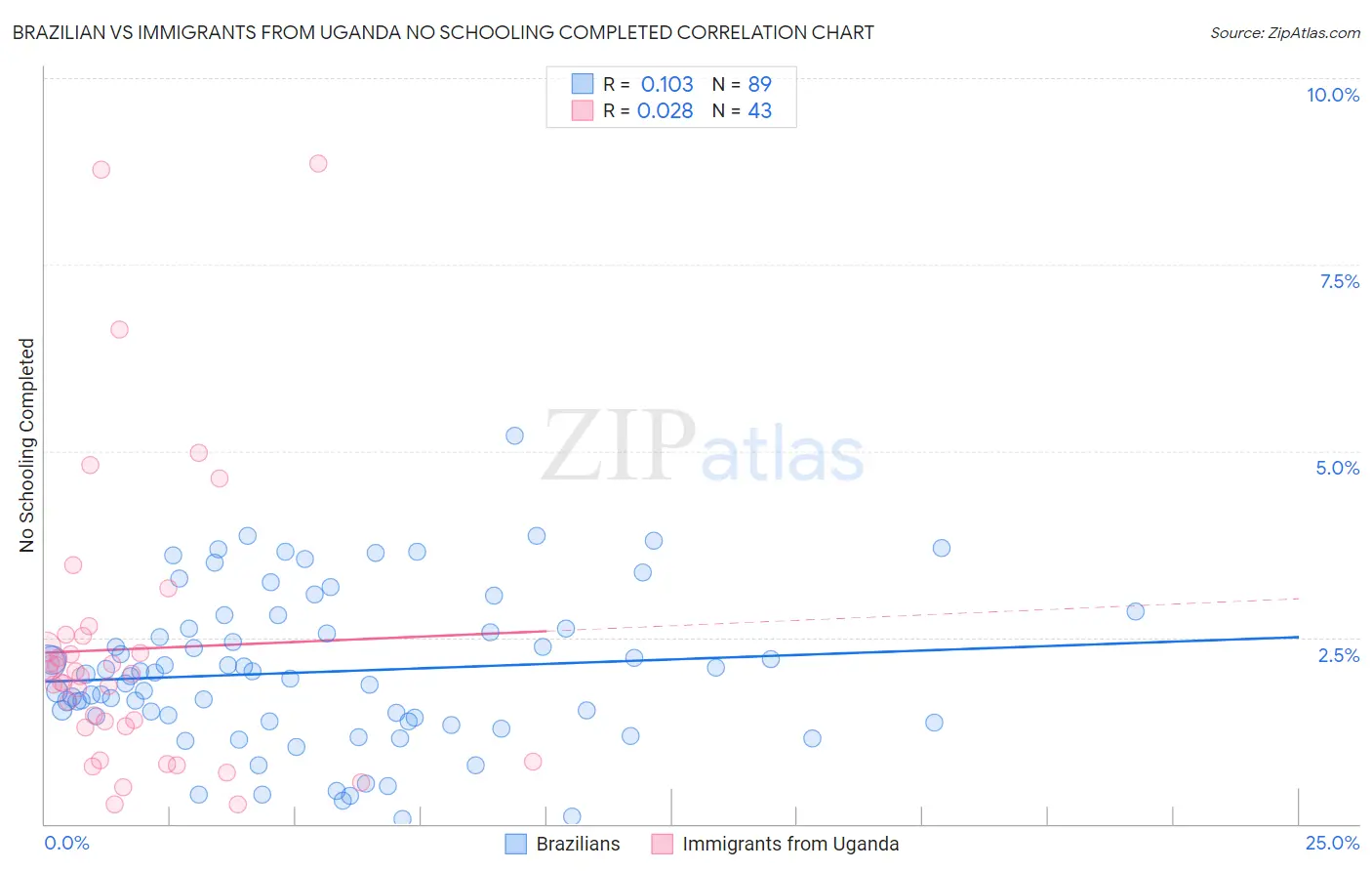 Brazilian vs Immigrants from Uganda No Schooling Completed