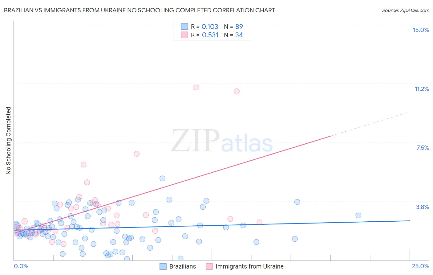 Brazilian vs Immigrants from Ukraine No Schooling Completed