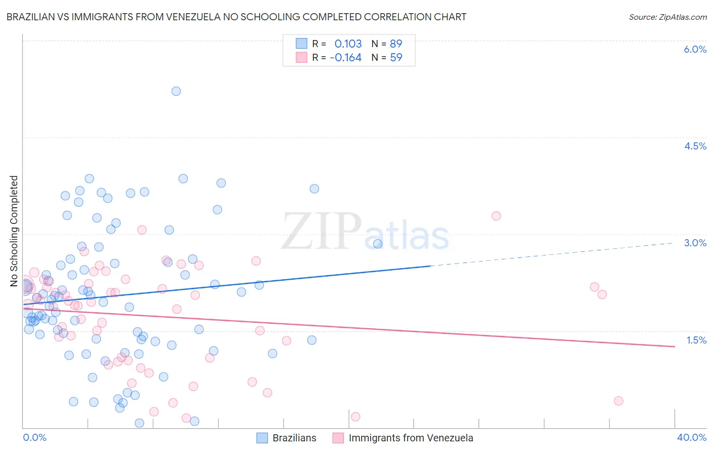 Brazilian vs Immigrants from Venezuela No Schooling Completed