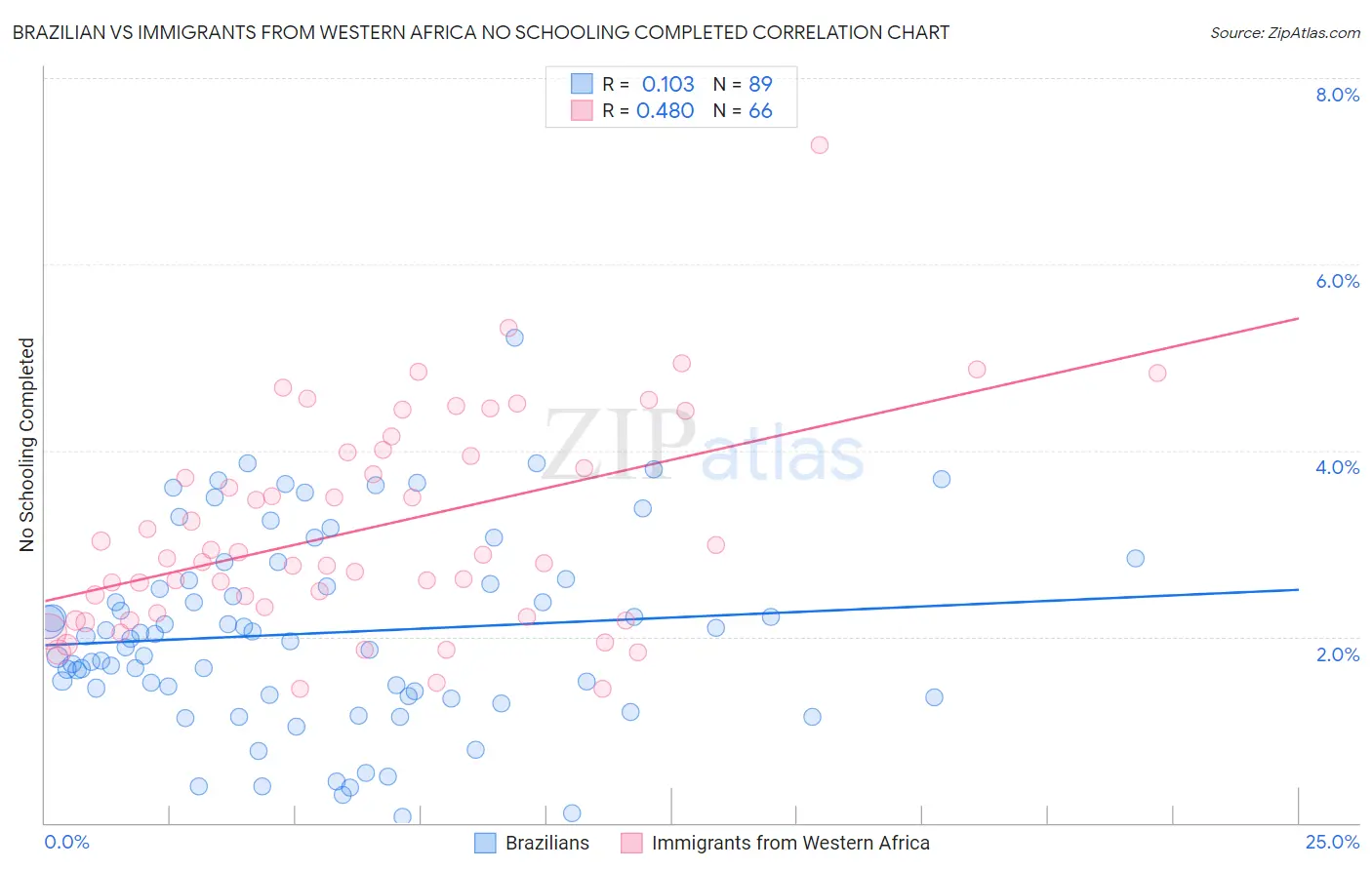 Brazilian vs Immigrants from Western Africa No Schooling Completed