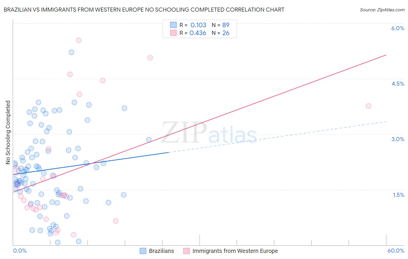 Brazilian vs Immigrants from Western Europe No Schooling Completed