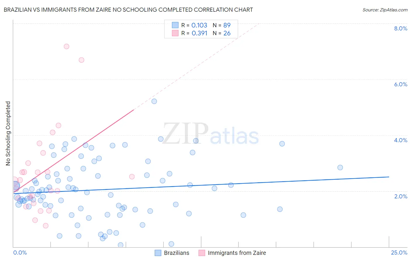 Brazilian vs Immigrants from Zaire No Schooling Completed