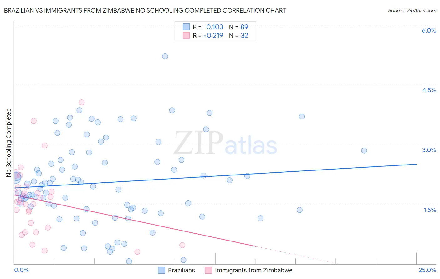 Brazilian vs Immigrants from Zimbabwe No Schooling Completed
