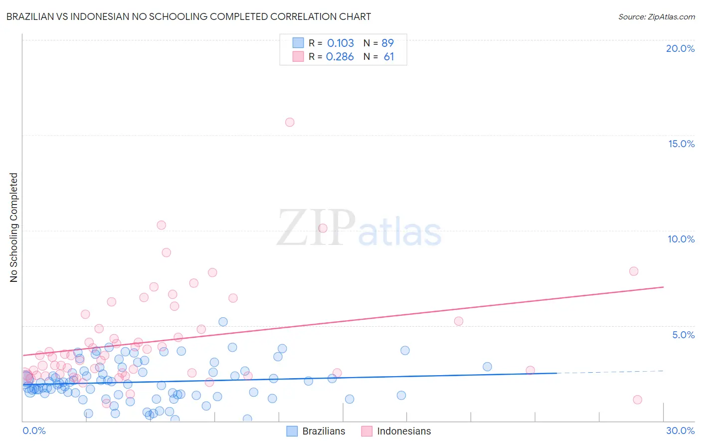 Brazilian vs Indonesian No Schooling Completed