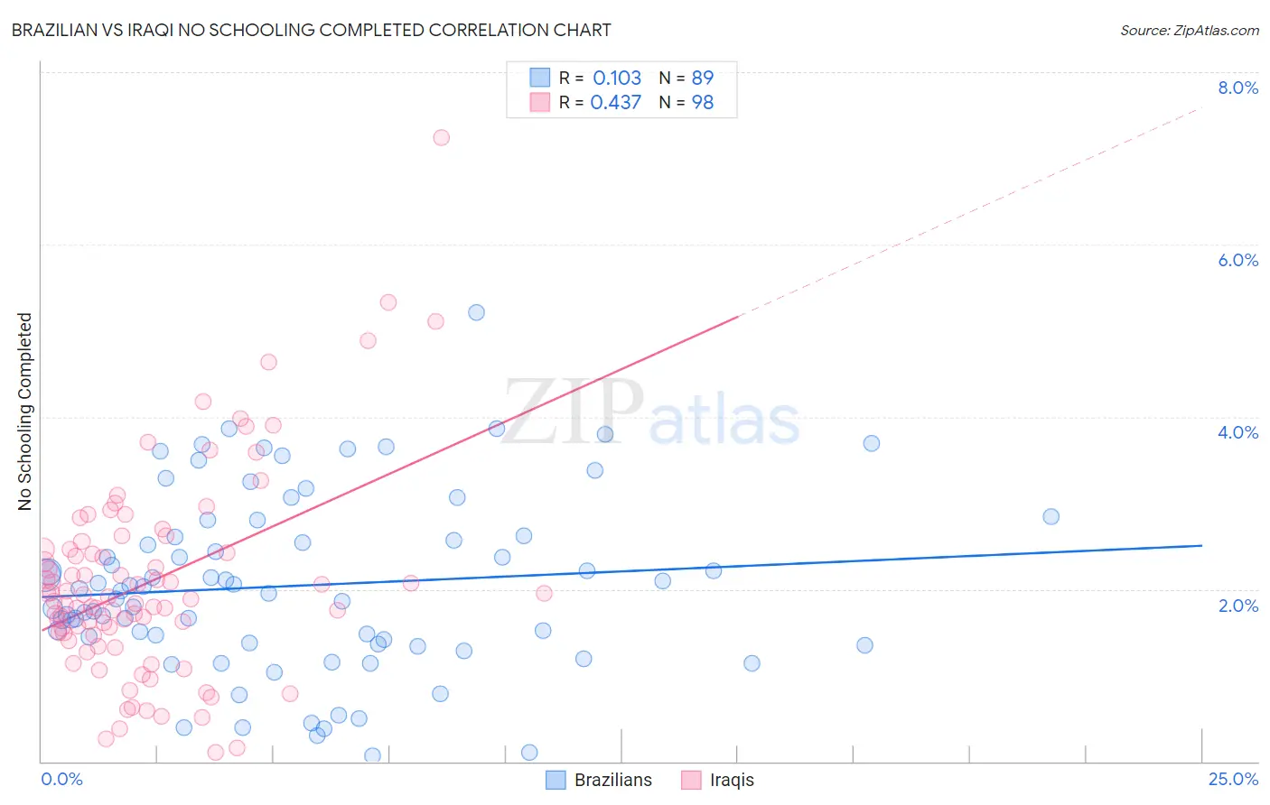 Brazilian vs Iraqi No Schooling Completed