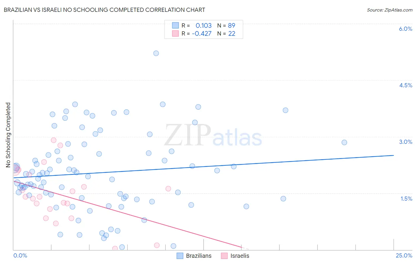 Brazilian vs Israeli No Schooling Completed