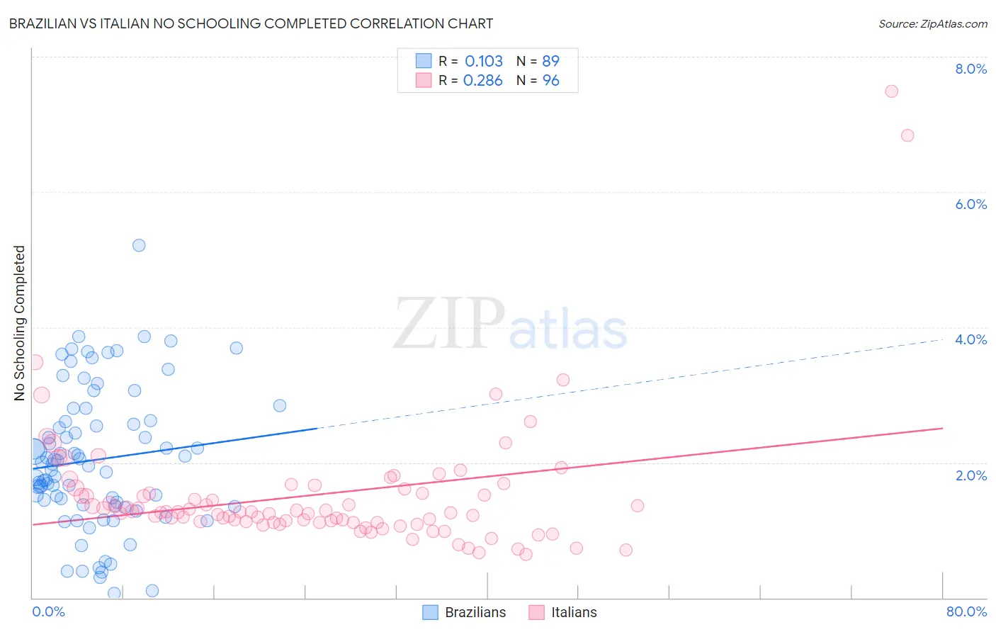 Brazilian vs Italian No Schooling Completed