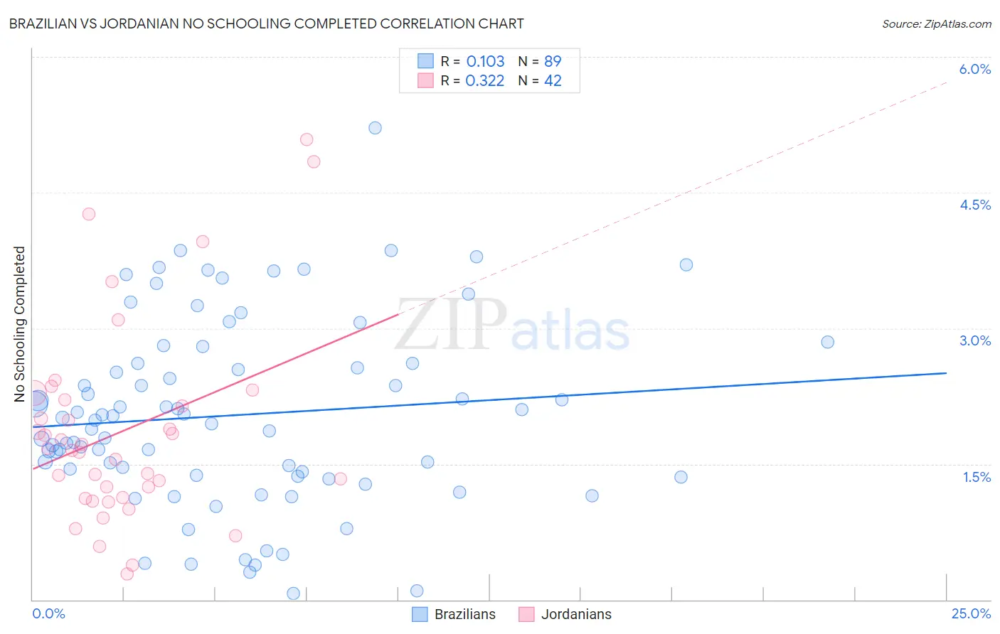 Brazilian vs Jordanian No Schooling Completed