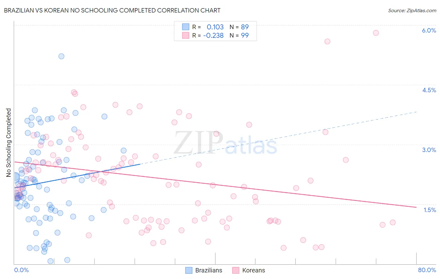 Brazilian vs Korean No Schooling Completed